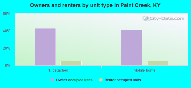 Owners and renters by unit type in Paint Creek, KY