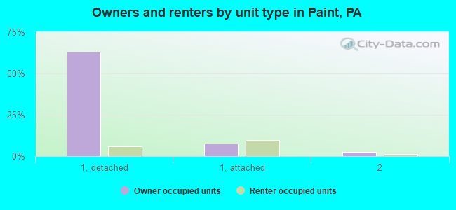 Owners and renters by unit type in Paint, PA