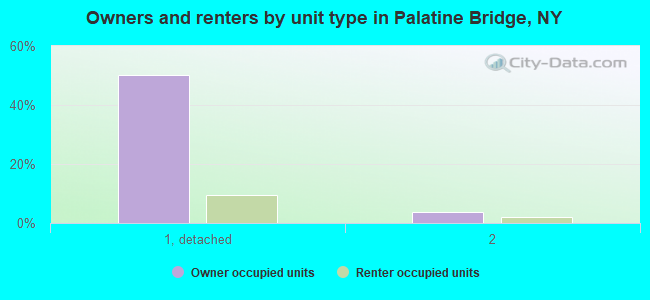 Owners and renters by unit type in Palatine Bridge, NY