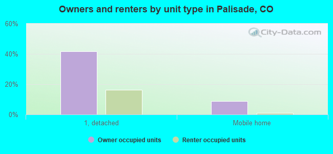 Owners and renters by unit type in Palisade, CO