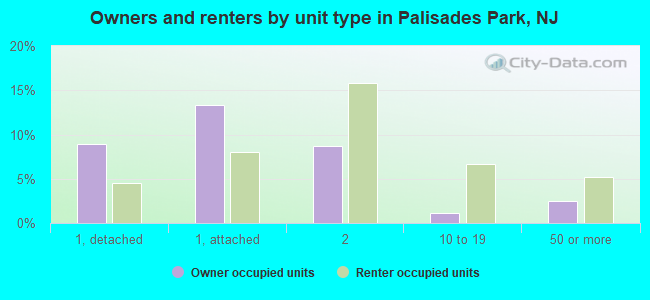 Owners and renters by unit type in Palisades Park, NJ