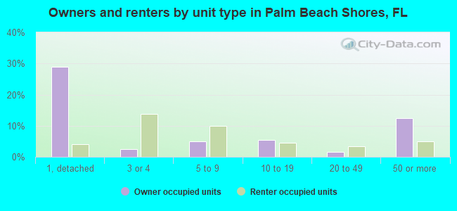 Owners and renters by unit type in Palm Beach Shores, FL
