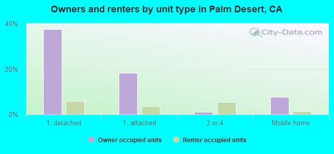 Owners and renters by unit type in Palm Desert, CA