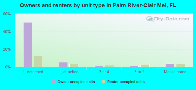 Owners and renters by unit type in Palm River-Clair Mel, FL