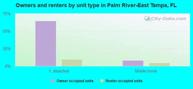 Owners and renters by unit type in Palm River-East Tampa, FL