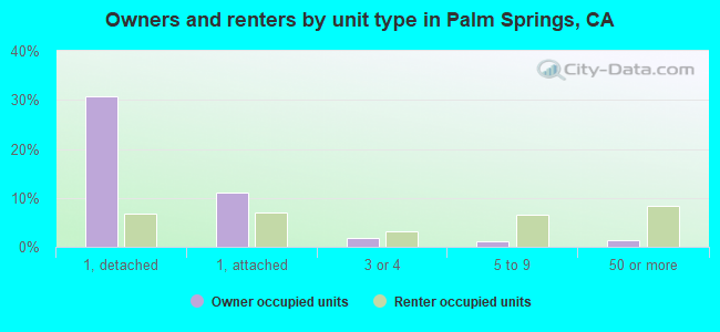 Owners and renters by unit type in Palm Springs, CA