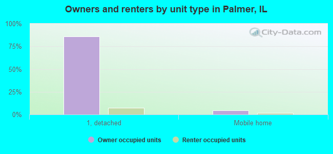 Owners and renters by unit type in Palmer, IL