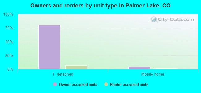 Owners and renters by unit type in Palmer Lake, CO