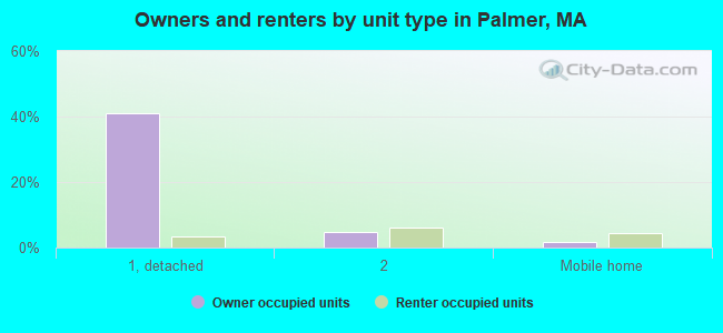 Owners and renters by unit type in Palmer, MA