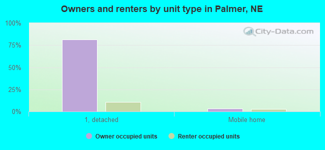 Owners and renters by unit type in Palmer, NE