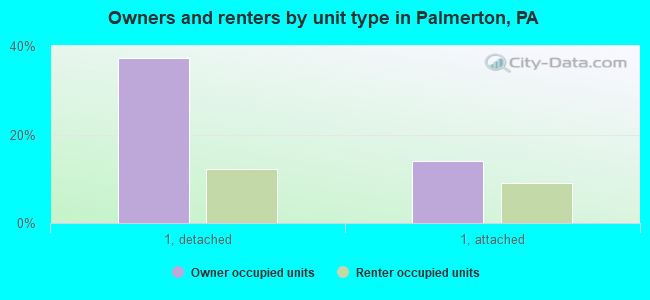 Owners and renters by unit type in Palmerton, PA