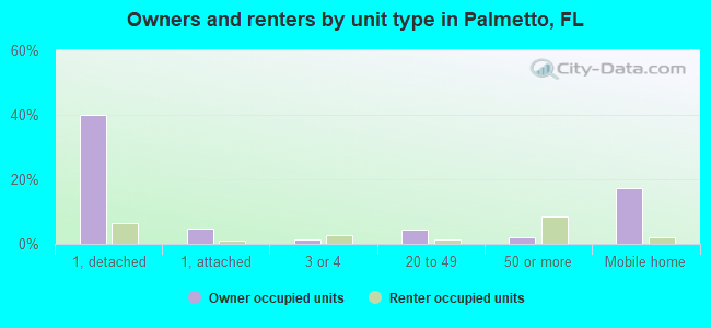 Owners and renters by unit type in Palmetto, FL