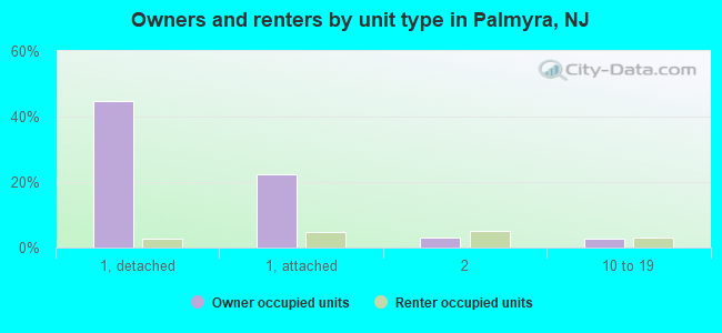Owners and renters by unit type in Palmyra, NJ