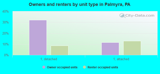 Owners and renters by unit type in Palmyra, PA