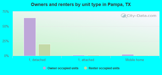 Owners and renters by unit type in Pampa, TX