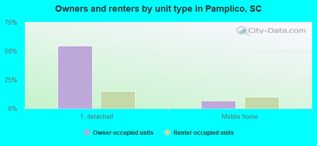 Owners and renters by unit type in Pamplico, SC