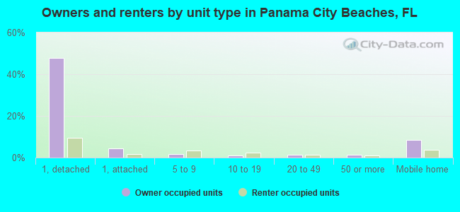 Owners and renters by unit type in Panama City Beaches, FL