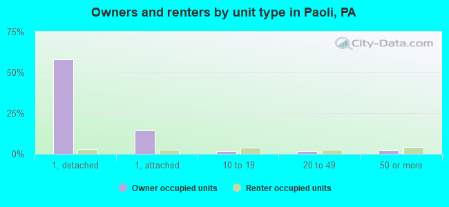 Owners and renters by unit type in Paoli, PA