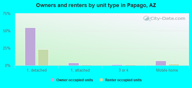 Owners and renters by unit type in Papago, AZ