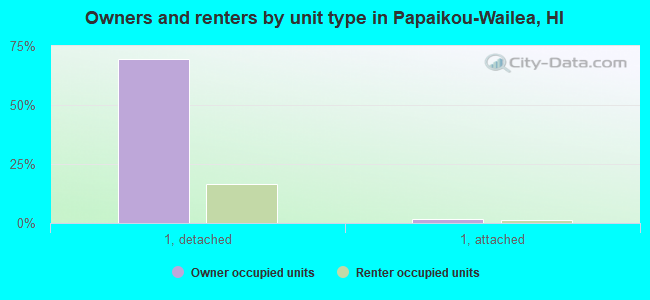 Owners and renters by unit type in Papaikou-Wailea, HI