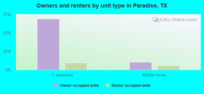 Owners and renters by unit type in Paradise, TX