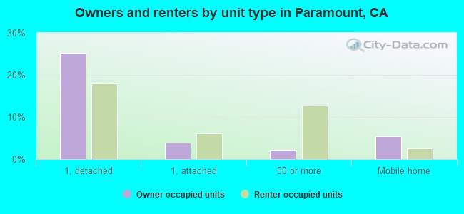 Owners and renters by unit type in Paramount, CA