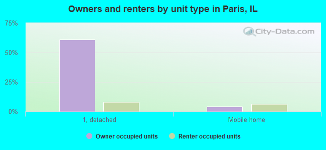 Owners and renters by unit type in Paris, IL