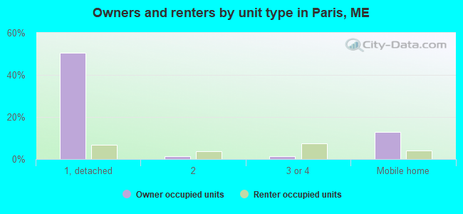 Owners and renters by unit type in Paris, ME