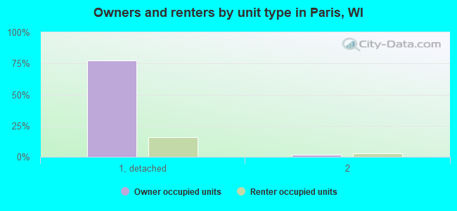 Owners and renters by unit type in Paris, WI