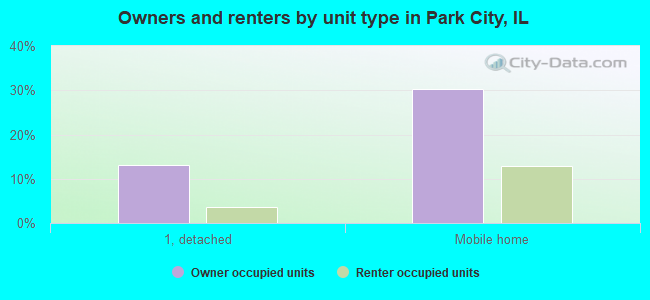 Owners and renters by unit type in Park City, IL
