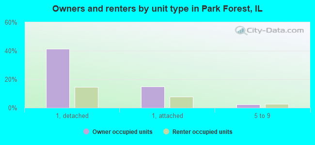 Owners and renters by unit type in Park Forest, IL