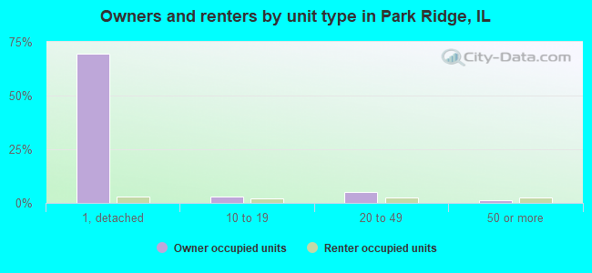 Owners and renters by unit type in Park Ridge, IL