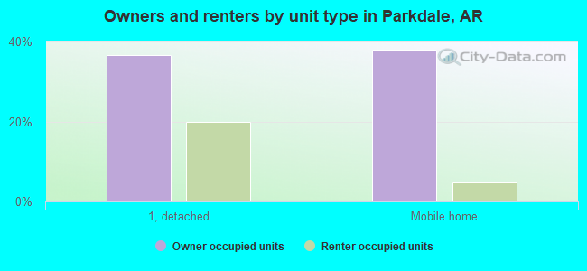 Owners and renters by unit type in Parkdale, AR