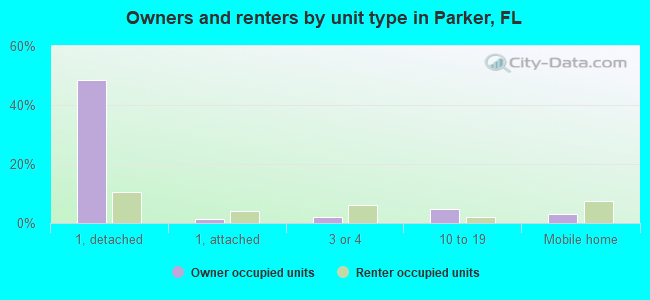 Owners and renters by unit type in Parker, FL