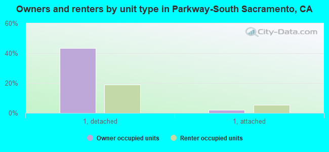 Owners and renters by unit type in Parkway-South Sacramento, CA