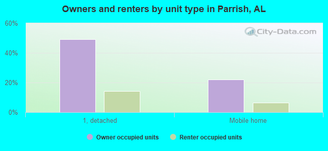 Owners and renters by unit type in Parrish, AL