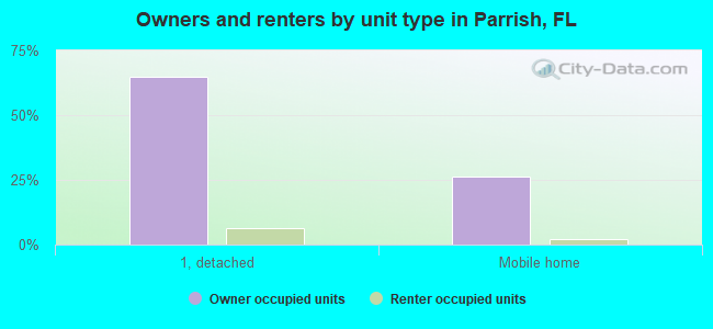 Owners and renters by unit type in Parrish, FL