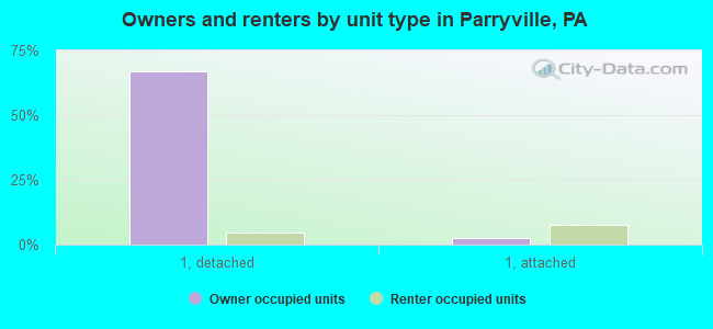 Owners and renters by unit type in Parryville, PA
