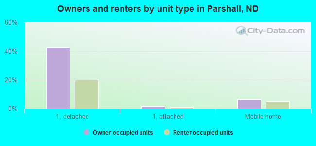 Owners and renters by unit type in Parshall, ND