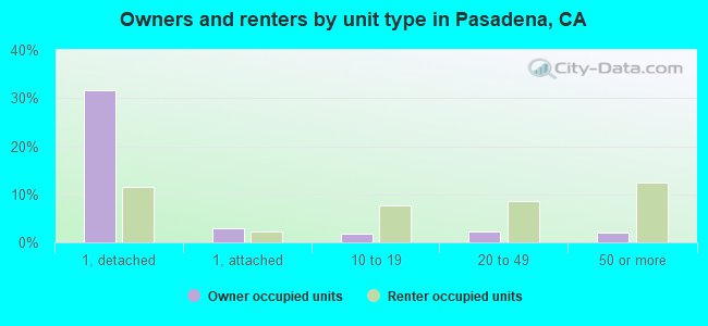 Owners and renters by unit type in Pasadena, CA