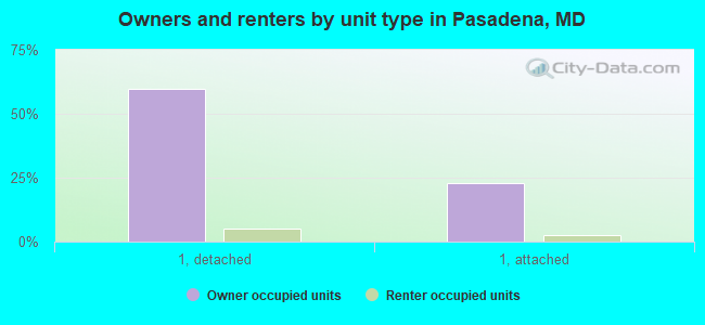 Owners and renters by unit type in Pasadena, MD