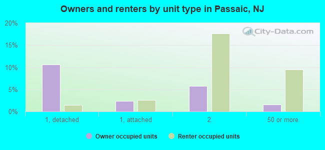 Owners and renters by unit type in Passaic, NJ