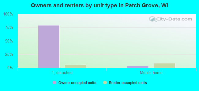 Owners and renters by unit type in Patch Grove, WI