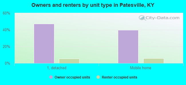 Owners and renters by unit type in Patesville, KY