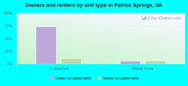 Owners and renters by unit type in Patrick Springs, VA