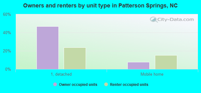 Owners and renters by unit type in Patterson Springs, NC