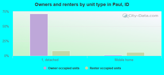 Owners and renters by unit type in Paul, ID