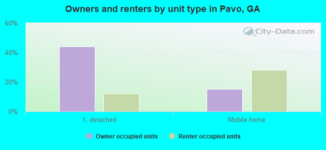 Owners and renters by unit type in Pavo, GA