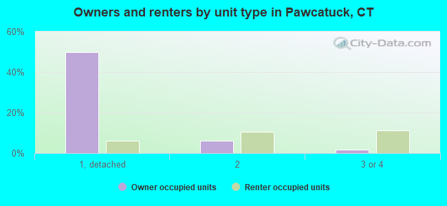 Owners and renters by unit type in Pawcatuck, CT