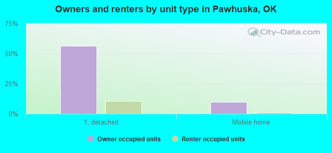Owners and renters by unit type in Pawhuska, OK
